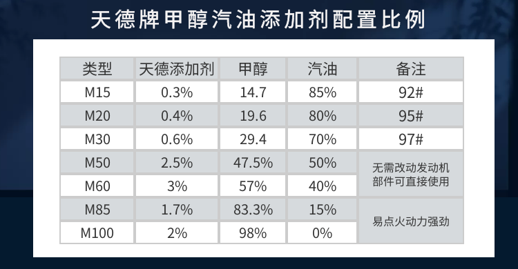 变性甲醇汽油添加剂配置比例