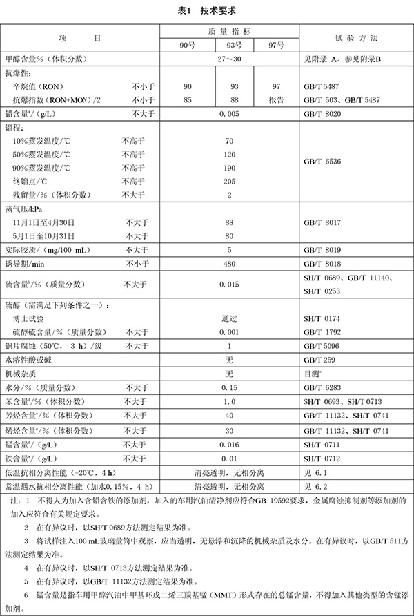 m30甲醇汽油技术指标表