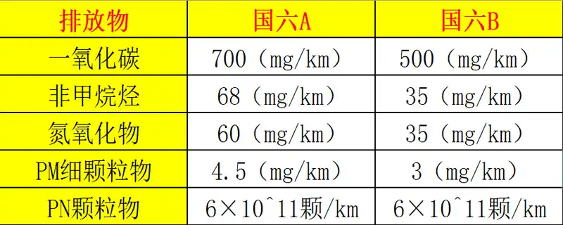 国6B甲醇汽油