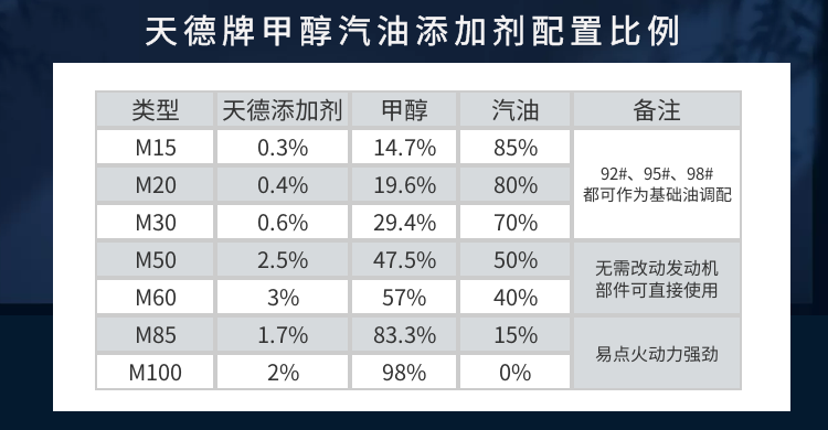 天德牌甲醇汽油添加剂配比 天德牌甲醇汽油添加剂配比