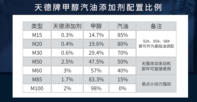 天德牌甲醇汽油添加剂配方