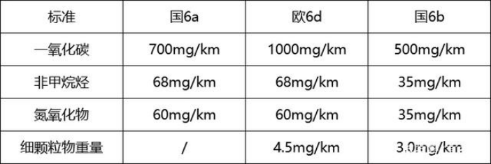 国6B排放标准对比 国6B排放标准对比