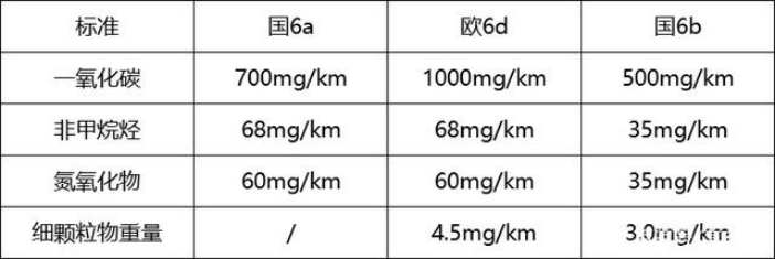 国6B排放标准对比