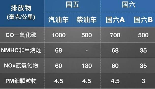 国六B清洁汽油排放指标 国六B清洁汽油排放指标