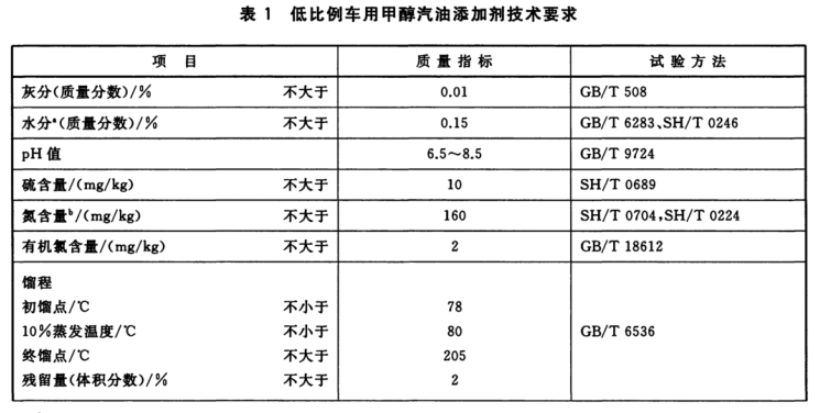 甲醇汽油技术要求 甲醇汽油技术要求