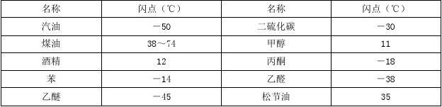 甲醇汽油闪点