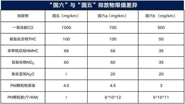 国六B汽油