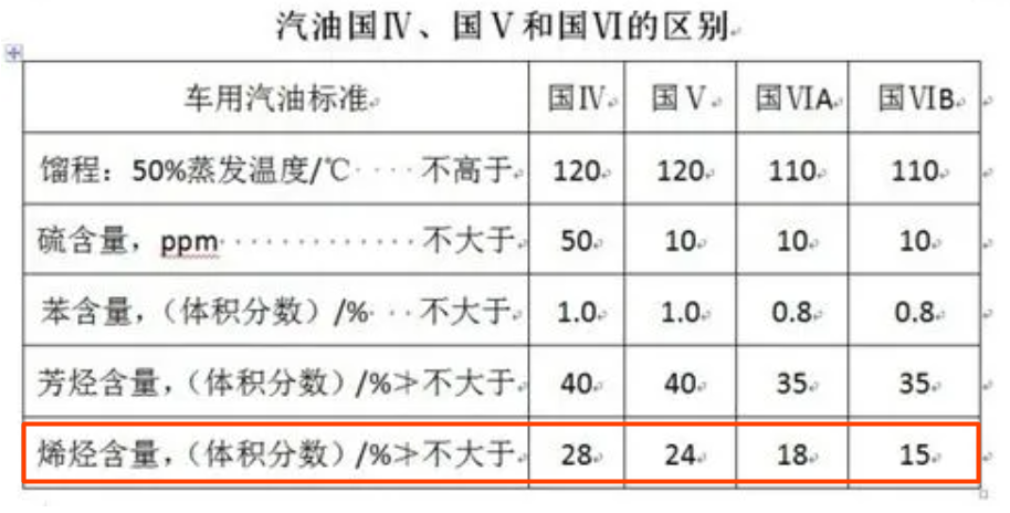 国标汽油烯烃含量 国标汽油烯烃含量