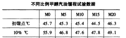 甲醇汽油气阻问题 甲醇汽油气阻问题